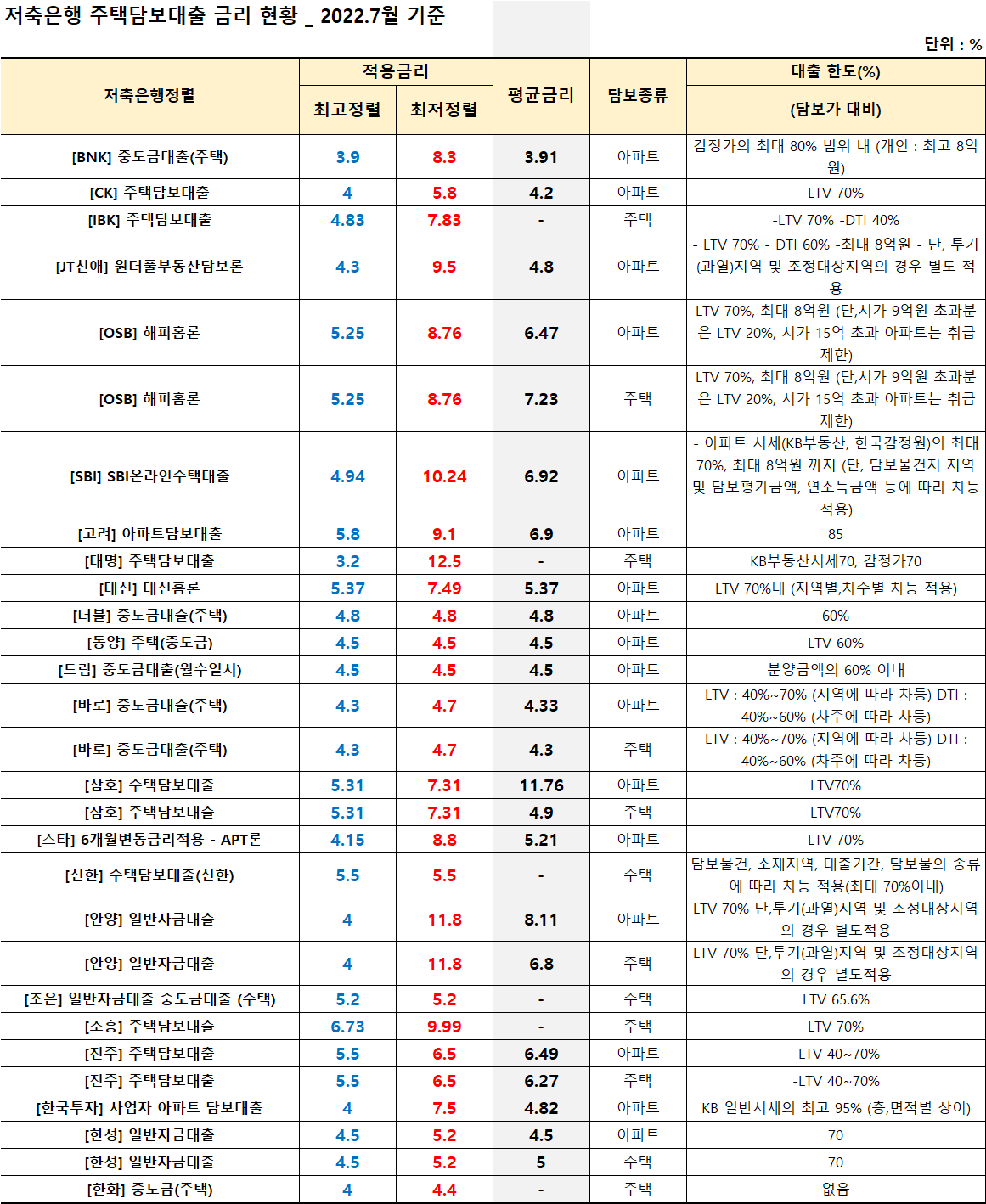 오피스텔 담보 추가대출은 9월 기준 저축은행 금리 비교 후 실시! 1