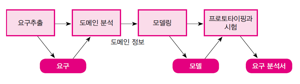 프로젝트 계획(6) - 요구 분석(Requirement Analysis ...