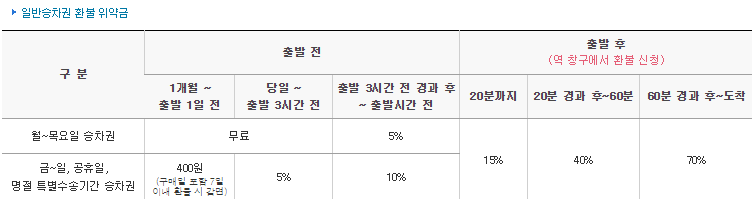 KTX-환불-위약금-표