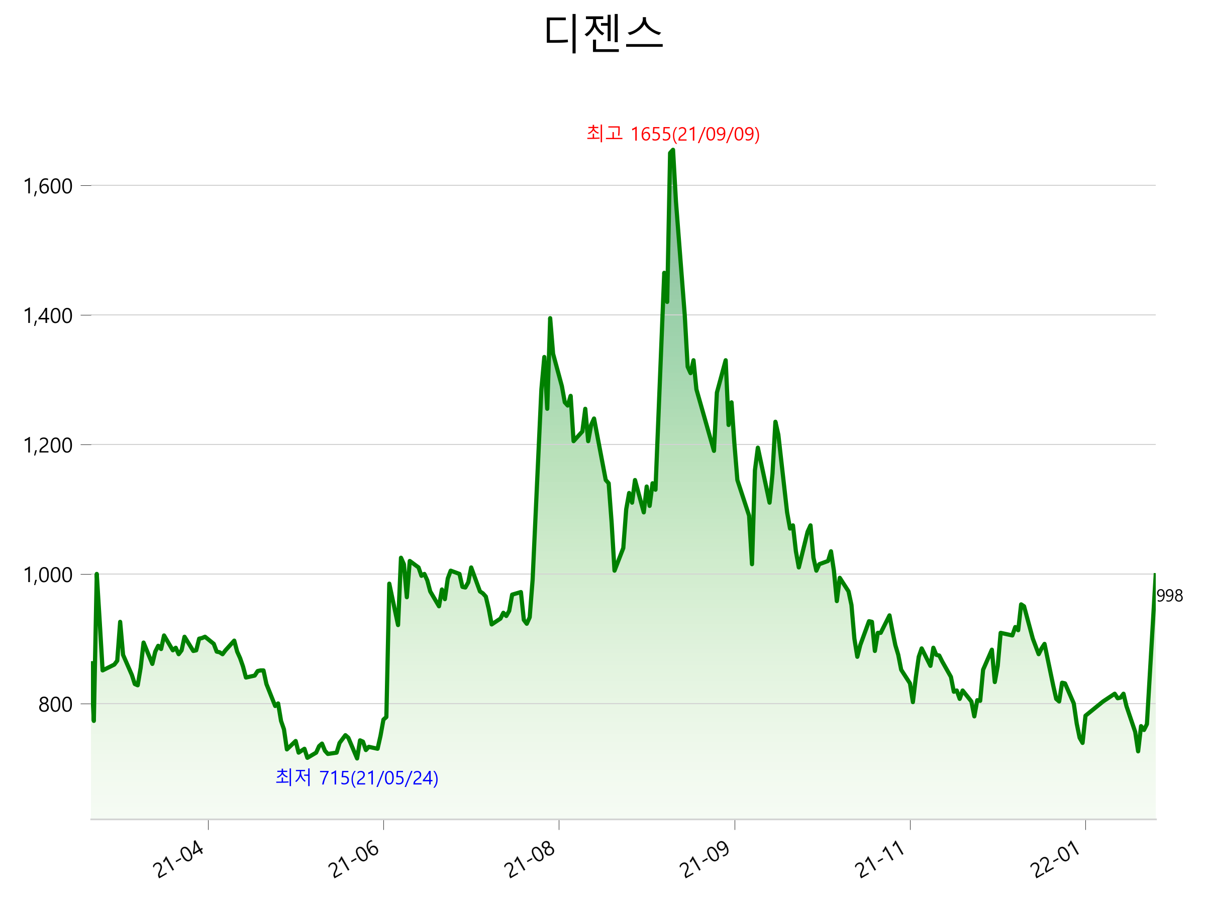  디젠스 주가 급등 이유