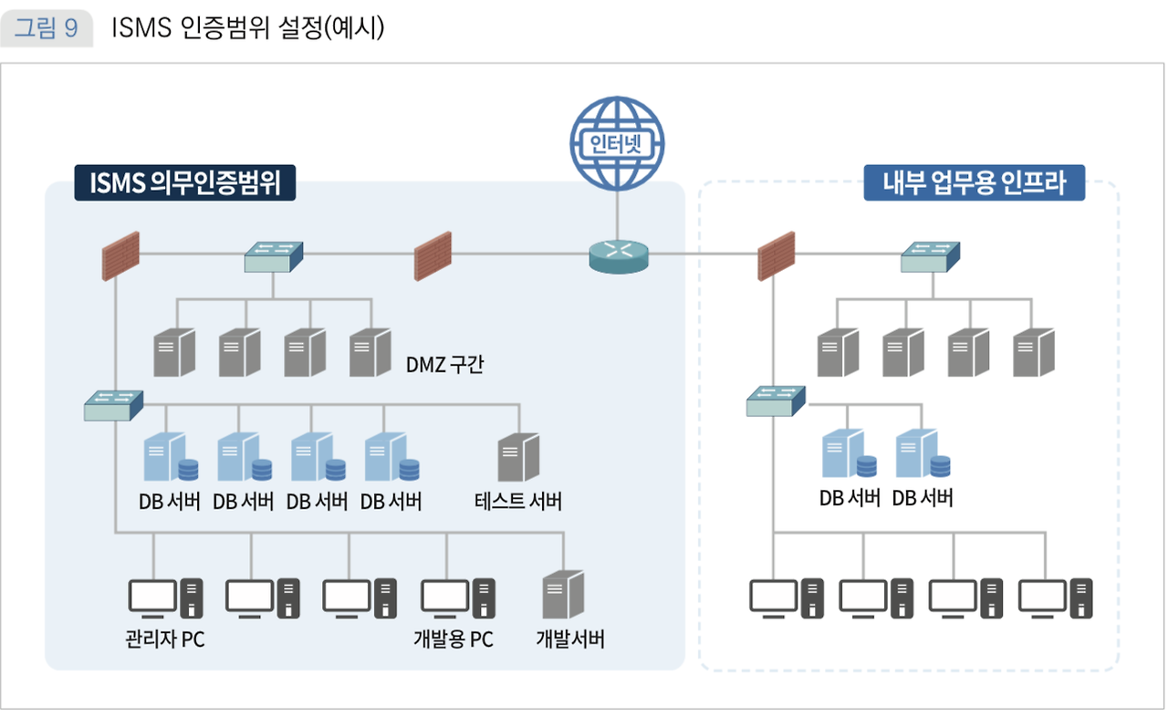 인증 범위