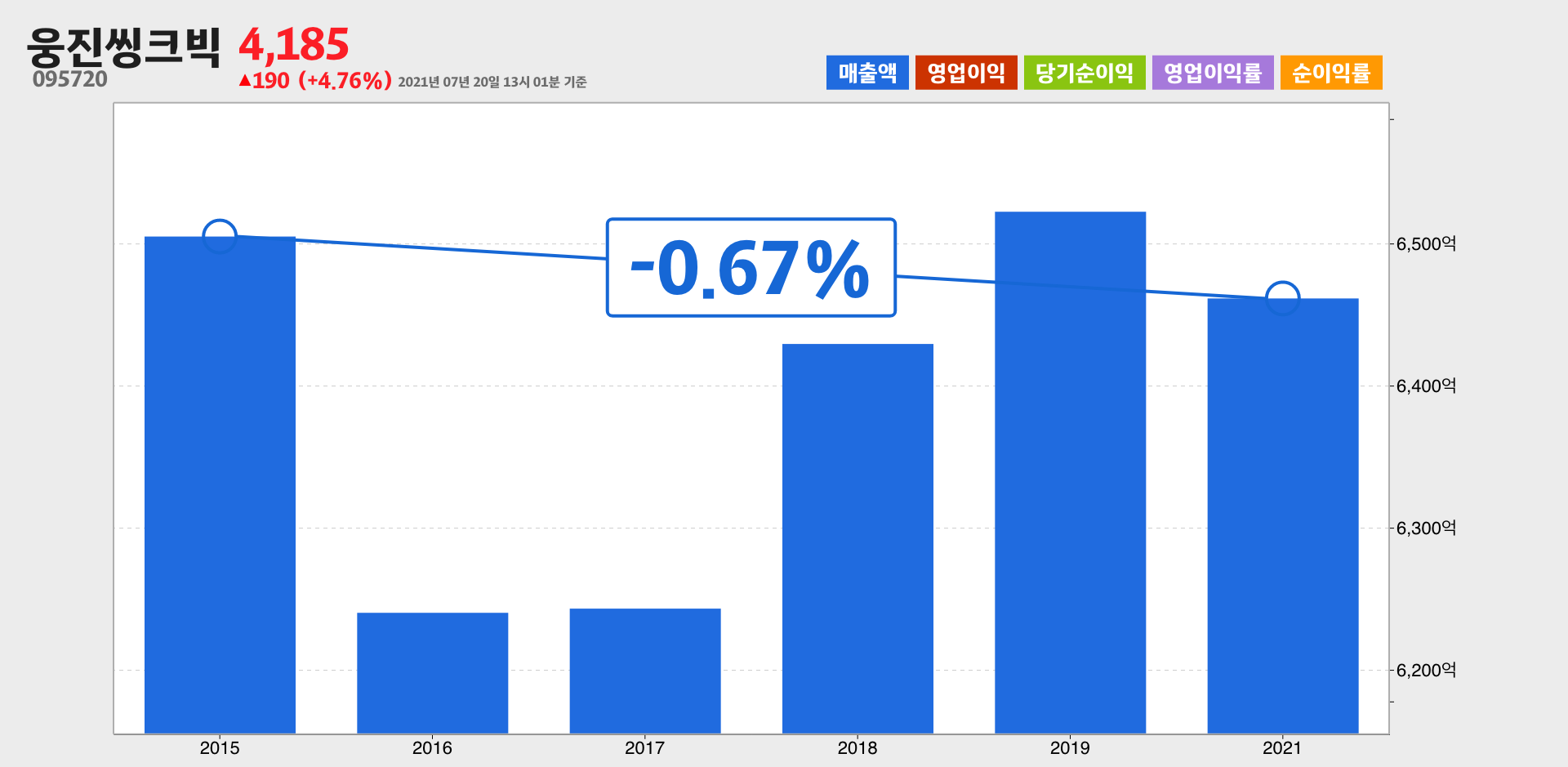 웅진씽크빅 매출