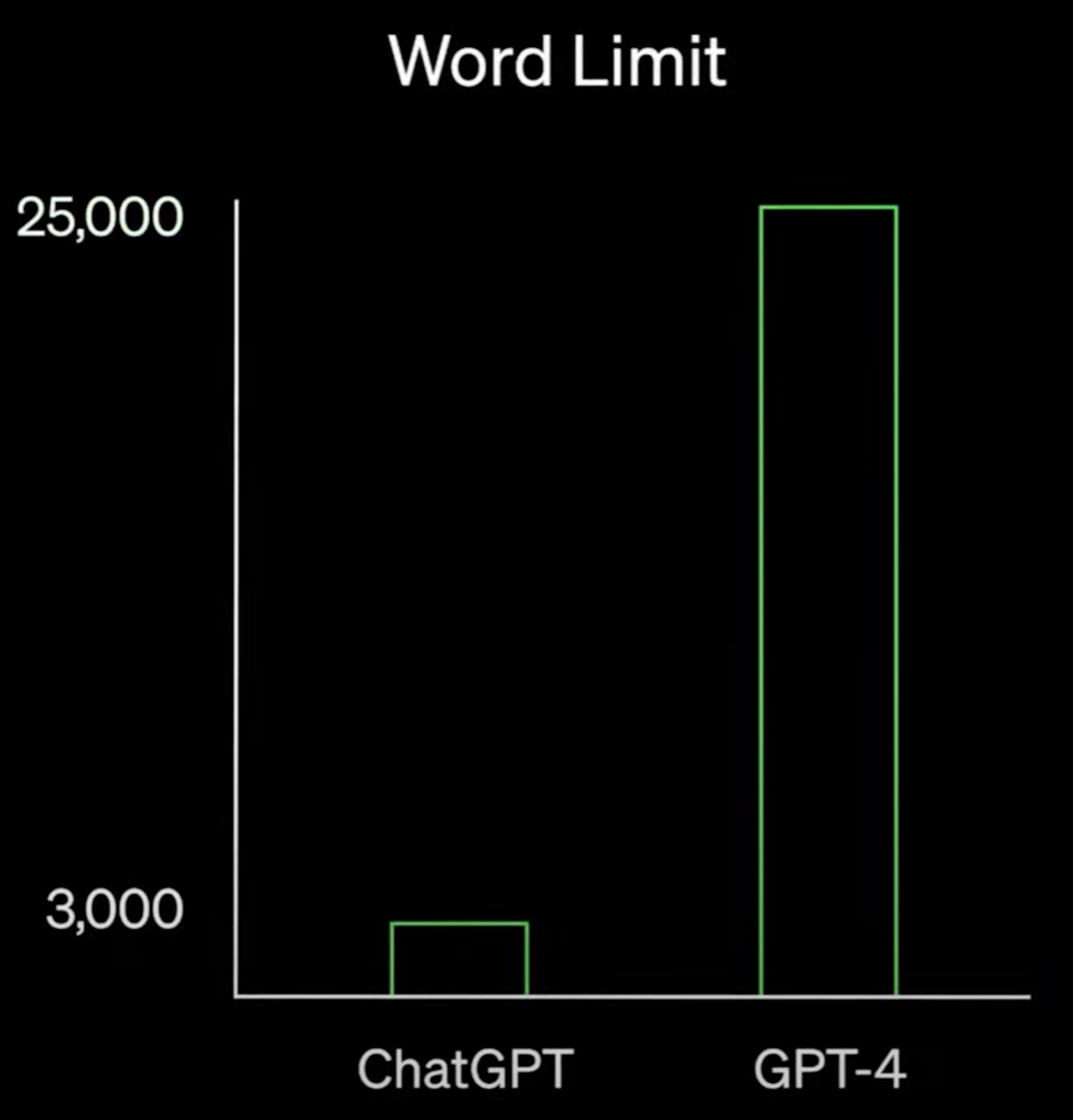 ChatGPT와 GPT-4의 허용 글자 수 그래프