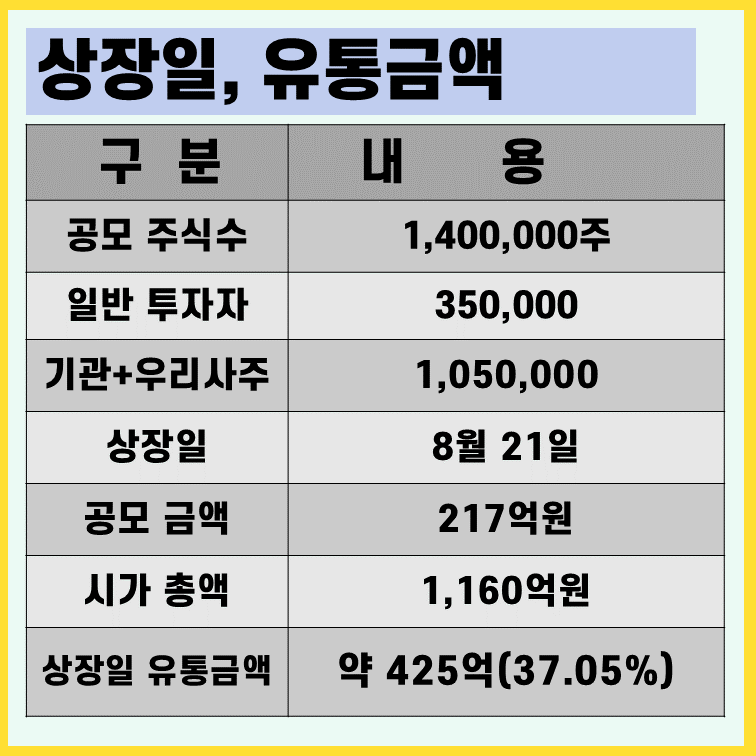 케이쓰리아이-상장일-유통물량