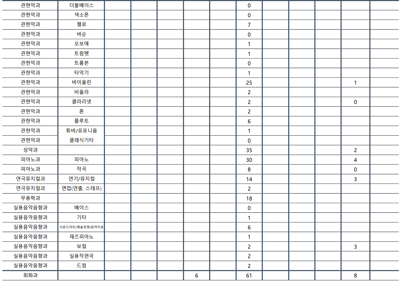 2023 계명대 수시 충원결과