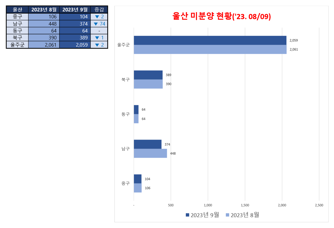 2023년 8월과 9월 울산 비교 표와 차트