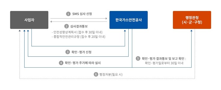 SMS심사절차(한국가스안전공사)