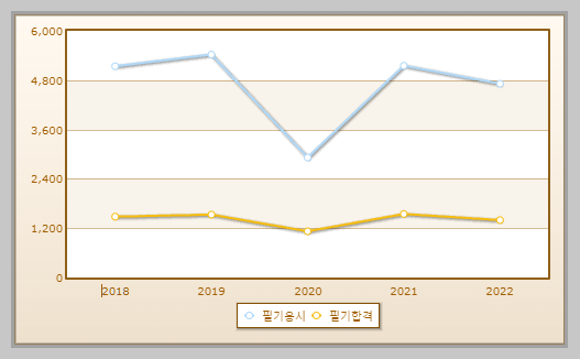 전기공사산업기사 필기시험 현황 설명하는 사진