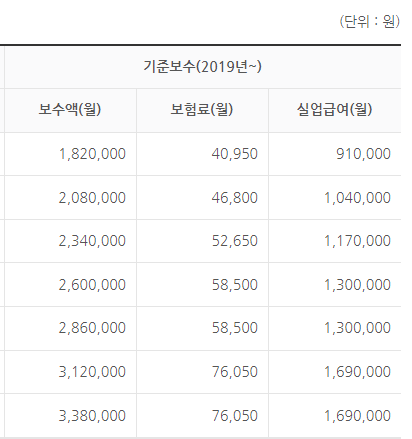 자영업자 고용보험제도 보험료 산정기준