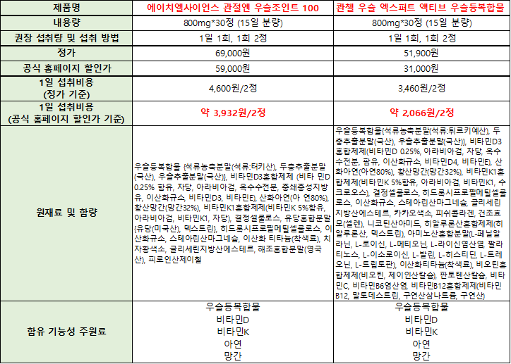 우슬등복합물 제품 비교표