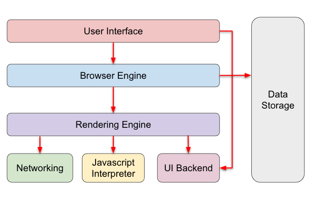 Browser Structure
