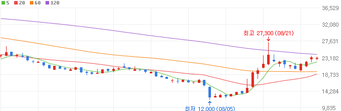 로봇-관련주-에스비비테크-주가