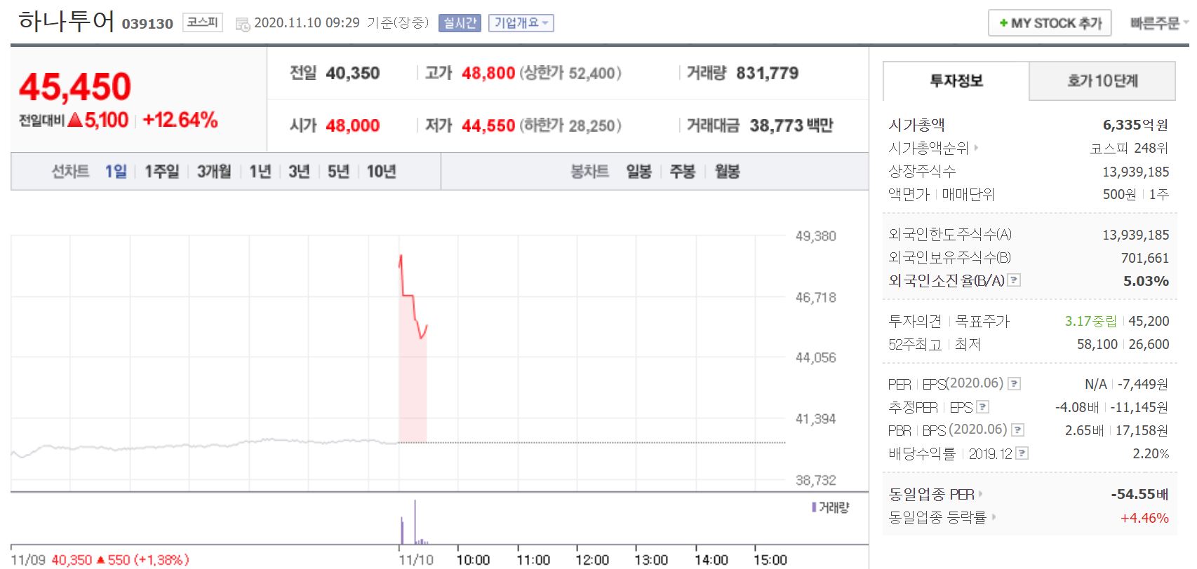  [오늘 급등주] 하나투어 12%대 급등 11월 10일