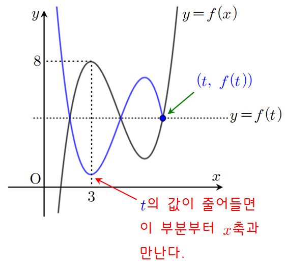 y=g(x)의 그래프