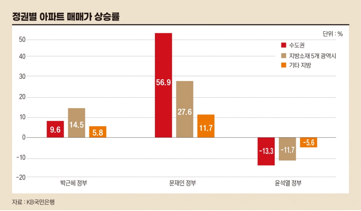 정권별 아파트 매매가 상승률