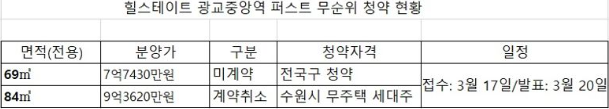 힐스테이트 광교중앙역 시세차익 최대 5억 - 광교서 줍줍