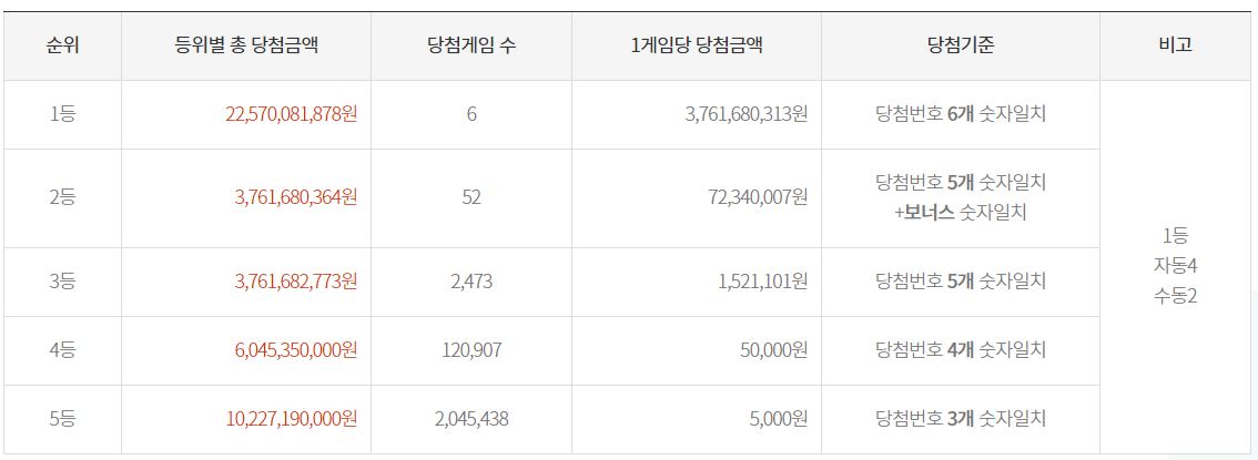 제942회 로또당첨현황