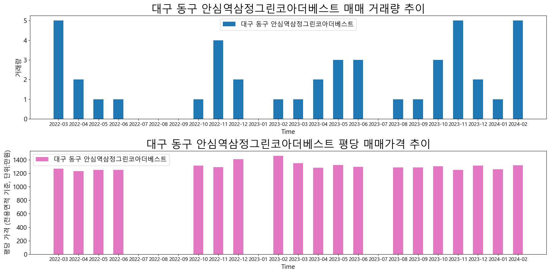 대구-동구-안심역삼정그린코아더베스트-매매-거래량-및-거래가격-변동-추이