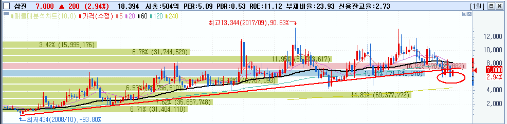 삼진 주가 분석 (사물인터넷, 차량용 센서) 3 img
