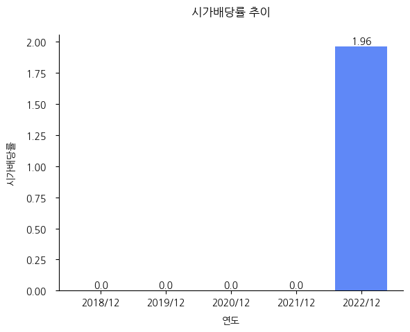 한솔테크닉스-시가배당률-추이
