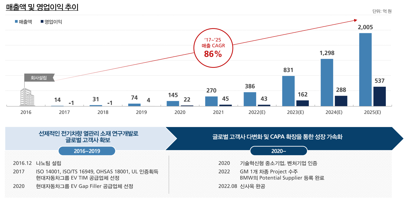 나노팀 경영실적 및 주가 전망