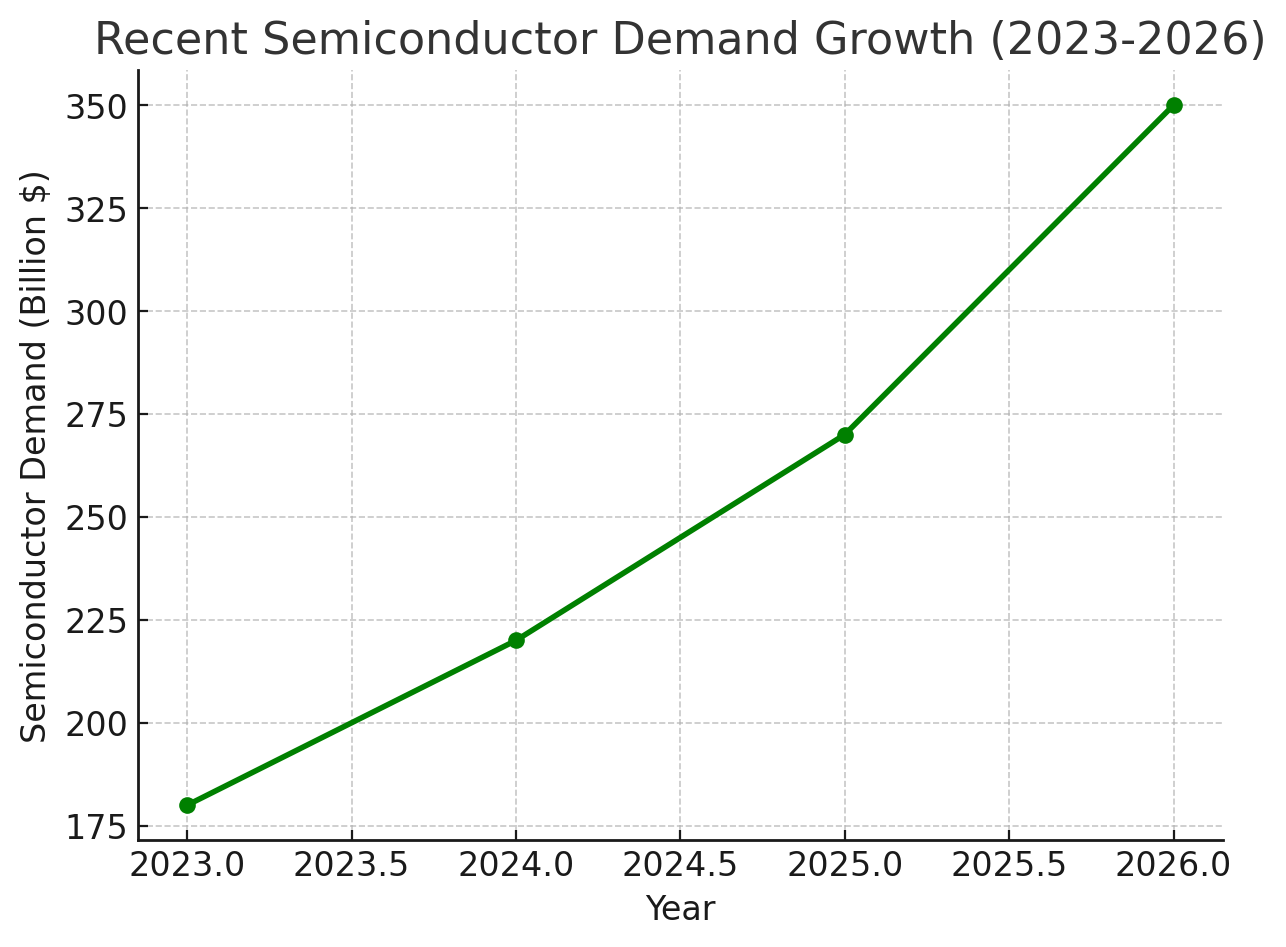 2023-2026년 반도체 수요 증가 전망 그래프