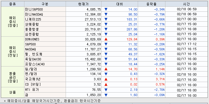 2.20 해외증시 동향