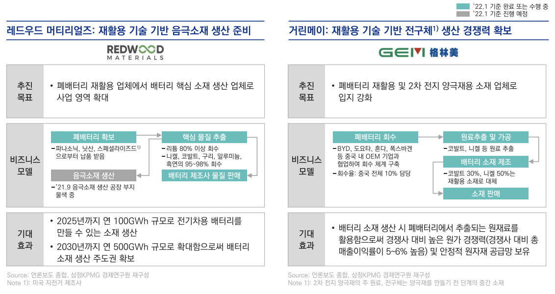 미국의 레드우드머티리얼즈 및 중국 거린메이의 폐배터리 재활용 비즈니스 전략