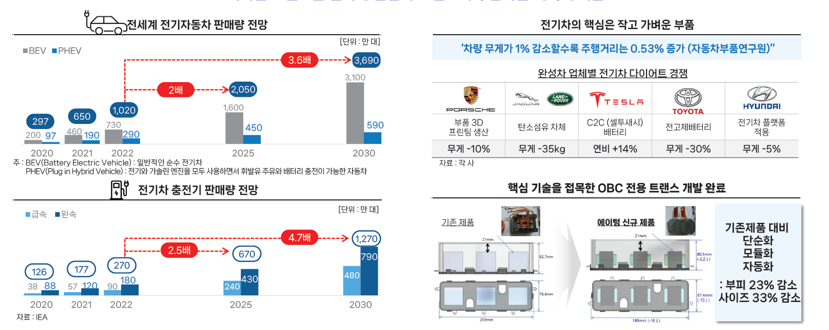 전기차 신성장 동력 매출 확대