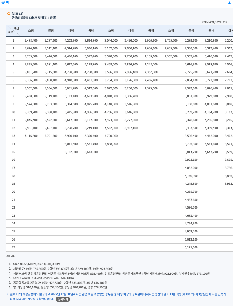 군인(소위~소장) 봉급표