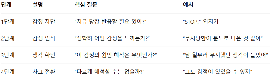 사고 중단법 요약표