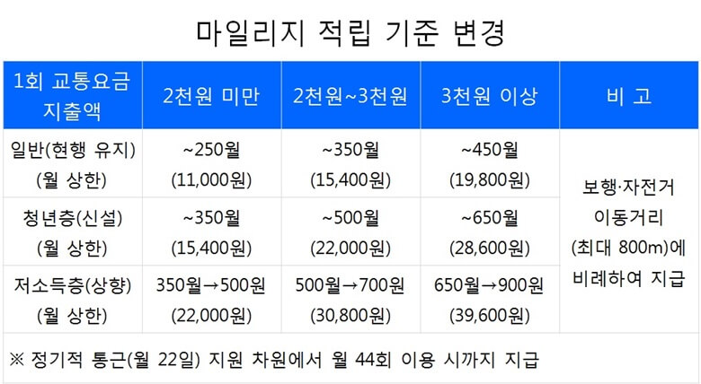 알뜰교통카드 마일리지 적립기준이 변경되어 청년층이 신설되고 저소득층은 지원금액을 상향조정한 내용으로 교통요금 지출액이 3천원 이상인 경우 청년층은 월 28&#44;600원까지 저소득층은 39&#44;600원까지 지원하고 정기적 통근은 월 44회 이용시까지 지급한다는 내용을 정리한 표