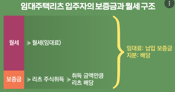 리츠 입주자 보증금&#44; 월세 구조