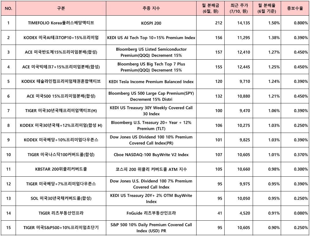 1~15위