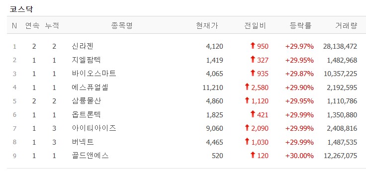 25년4월23일 상한가 네이버캡쳐 본 신라젠 지엘팜텍 바이오스마트 삼륭물산 아이티아이즈