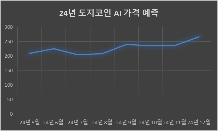 24년 도지코인