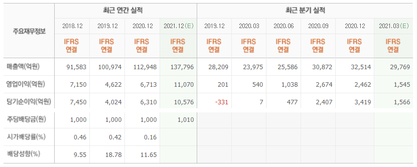 삼성SDI(삼성에스디아이) 배당율