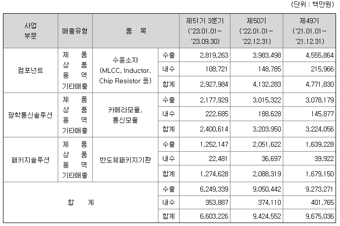 삼성전기_매출실적