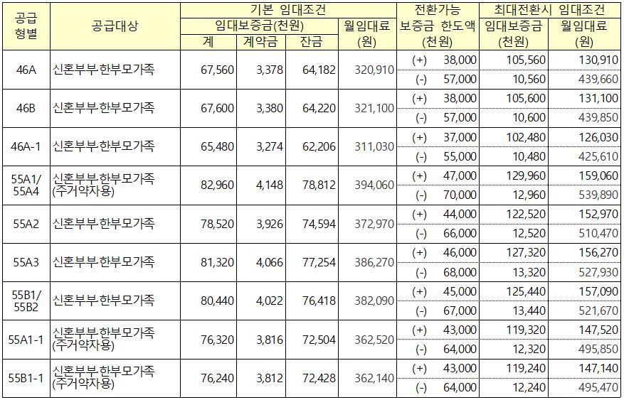 평택고덕 A7 행복주택 임대조건