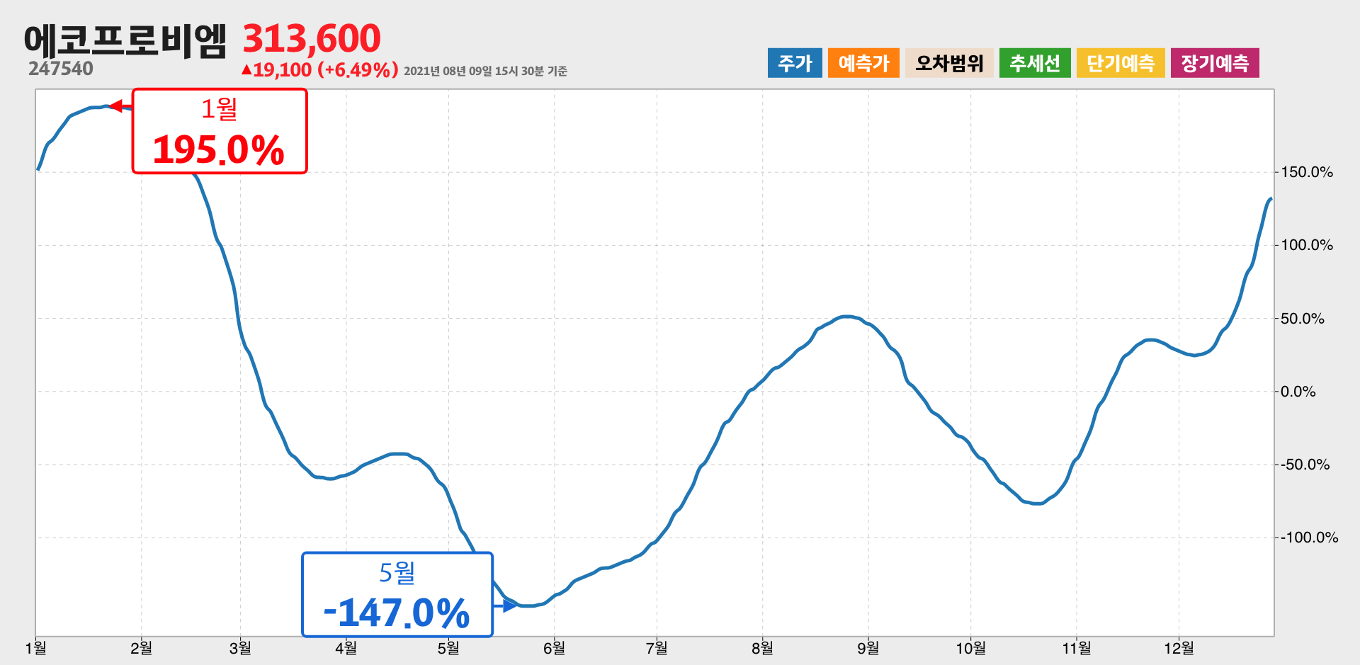 에코프로비엠 1년간 통계