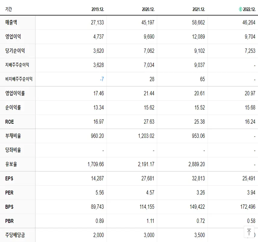 키움증권 재무제표