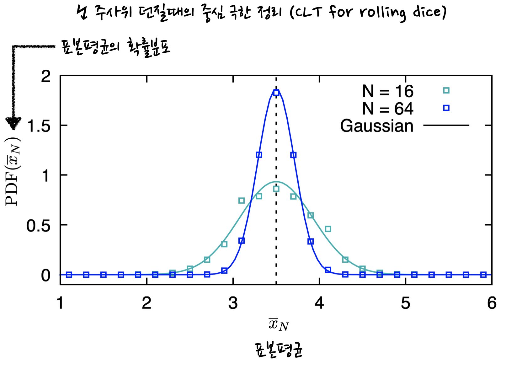 plot for probability density function of the sample average of rolling dice. Two cases of 16 and 64 samples are shown, and it is demonstrated that the probability density function becomes closer to Gaussian function.