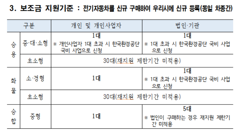 광주 전기차 보조금 금액 지원대상 신청방법 확인