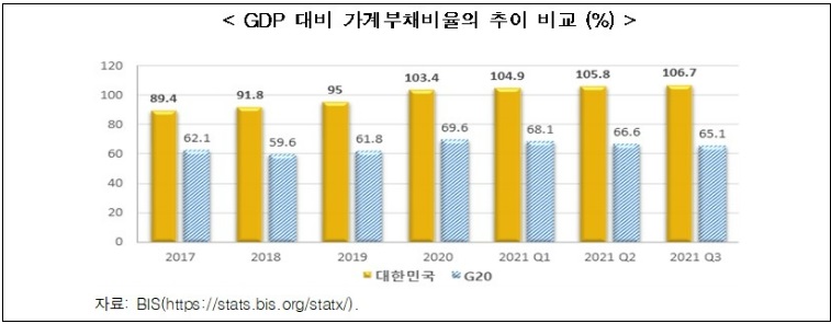 &quot;코로나19 이후 G20의 국가총부채는 감소했지만....한국만 오히려 계속 증가?..왜&quot; 한국경제연구원
