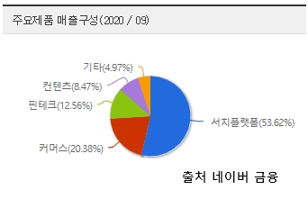 네이버 매출 구성