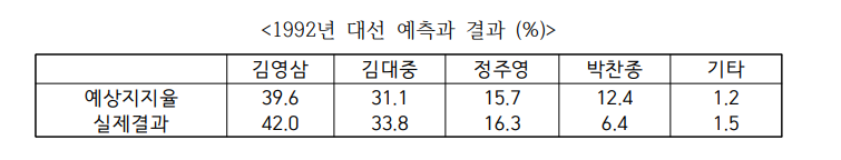  통계학과 표본오차