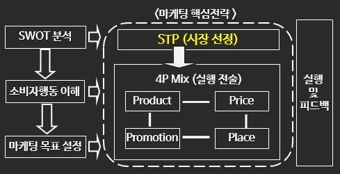 마켓팅 프로세스