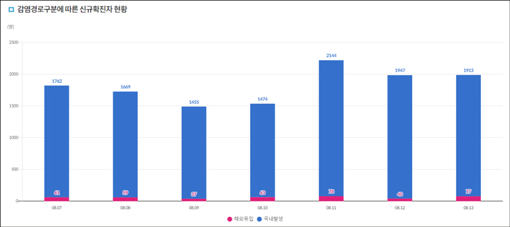 코로나 지역별 단계 신규확진자 현황 이미지