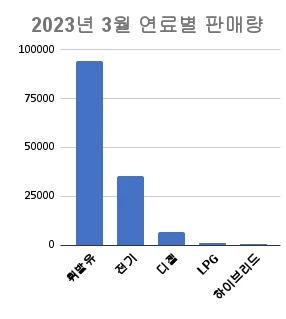 2023-3월-국산차-사용-연료-판매-순위-막대-그래프