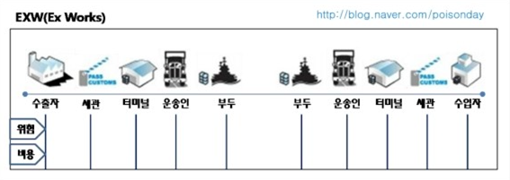  [무역정보] INCOTERMS2010 설명